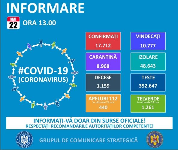 Koronavírus: 127 új esetet és 8 halottat regisztráltak