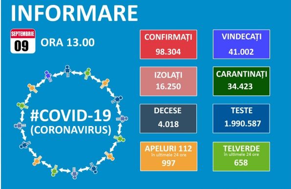 Koronavírus: 1.271 új eset és 51 halott