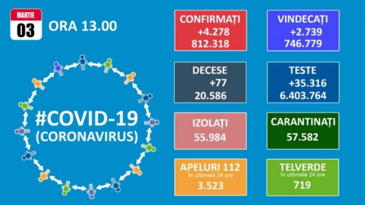 Koronavírus: 4.278 új eset és 77 halott