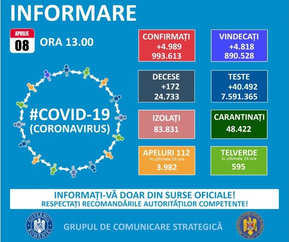 Koronavírus: 4.989 új eset és 172 halott