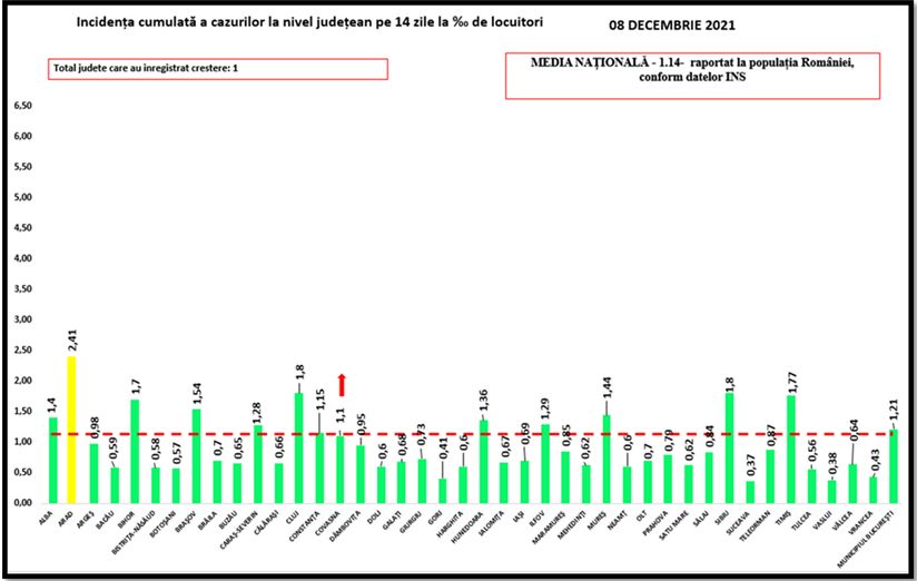 Koronavírus: 1.279 új fertőzött és 100 haláleset