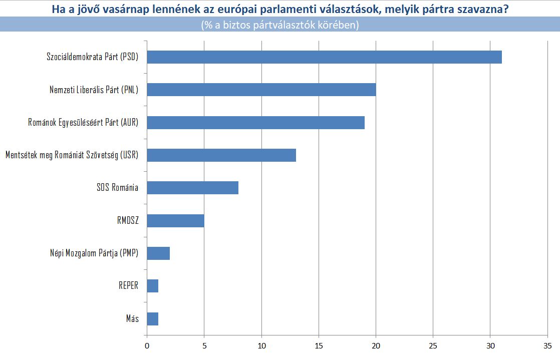 Magasan a PSD nyerné az EP-választást