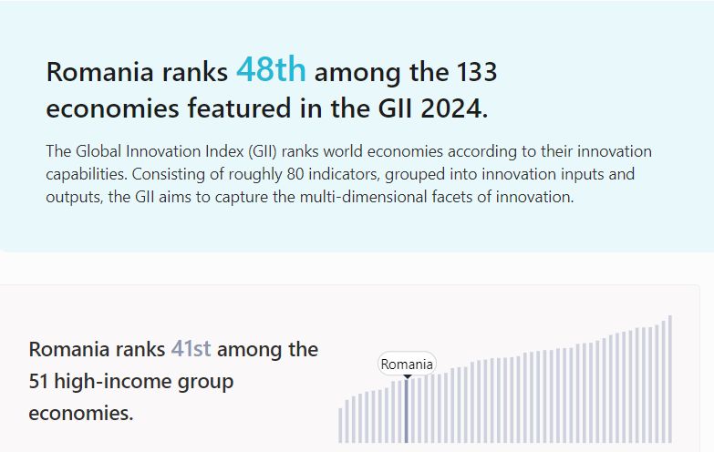 Egyre hátrább csúszik Románia az innováció globális rangsorában